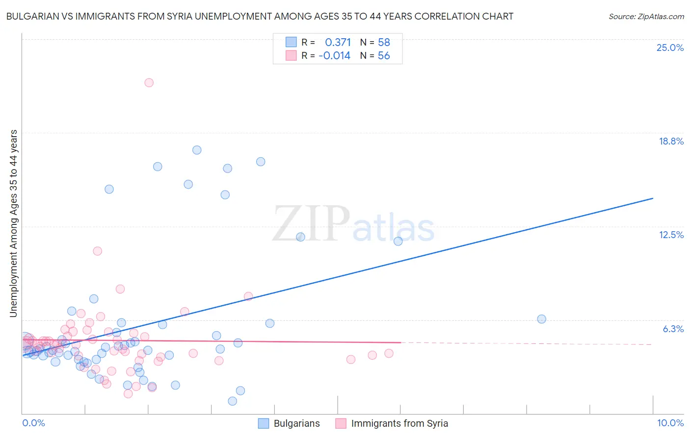 Bulgarian vs Immigrants from Syria Unemployment Among Ages 35 to 44 years