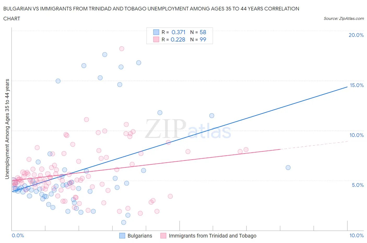 Bulgarian vs Immigrants from Trinidad and Tobago Unemployment Among Ages 35 to 44 years