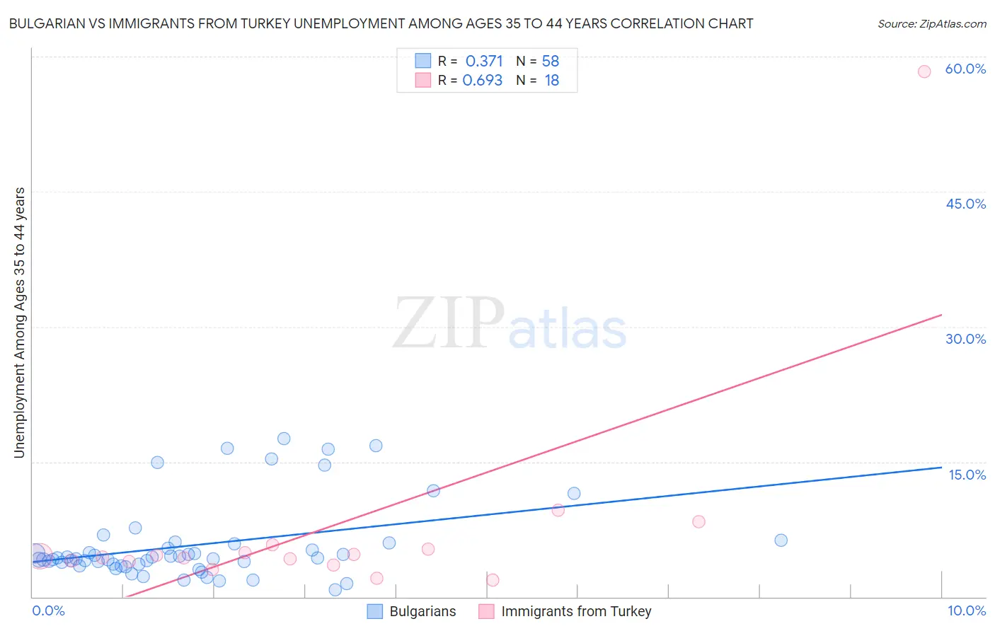 Bulgarian vs Immigrants from Turkey Unemployment Among Ages 35 to 44 years