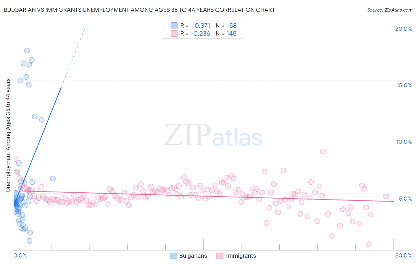 Bulgarian vs Immigrants Unemployment Among Ages 35 to 44 years