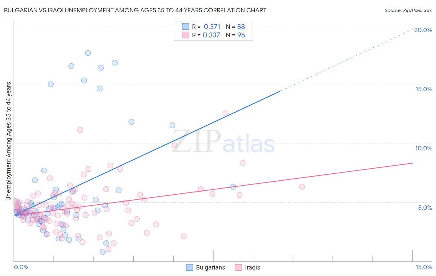 Bulgarian vs Iraqi Unemployment Among Ages 35 to 44 years