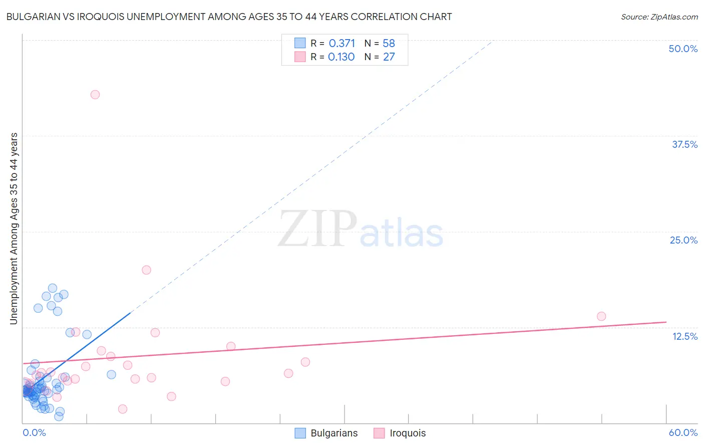 Bulgarian vs Iroquois Unemployment Among Ages 35 to 44 years