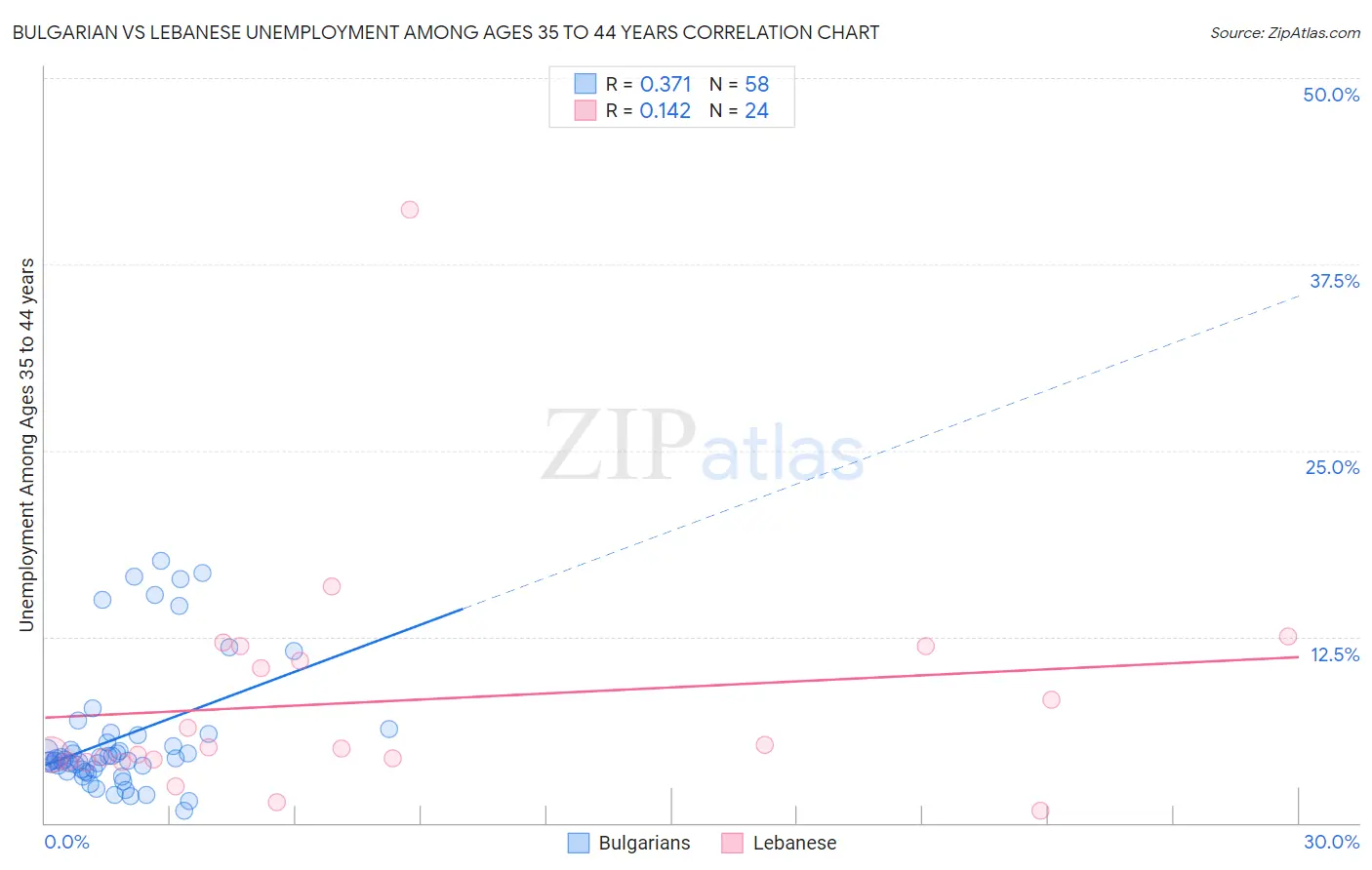 Bulgarian vs Lebanese Unemployment Among Ages 35 to 44 years