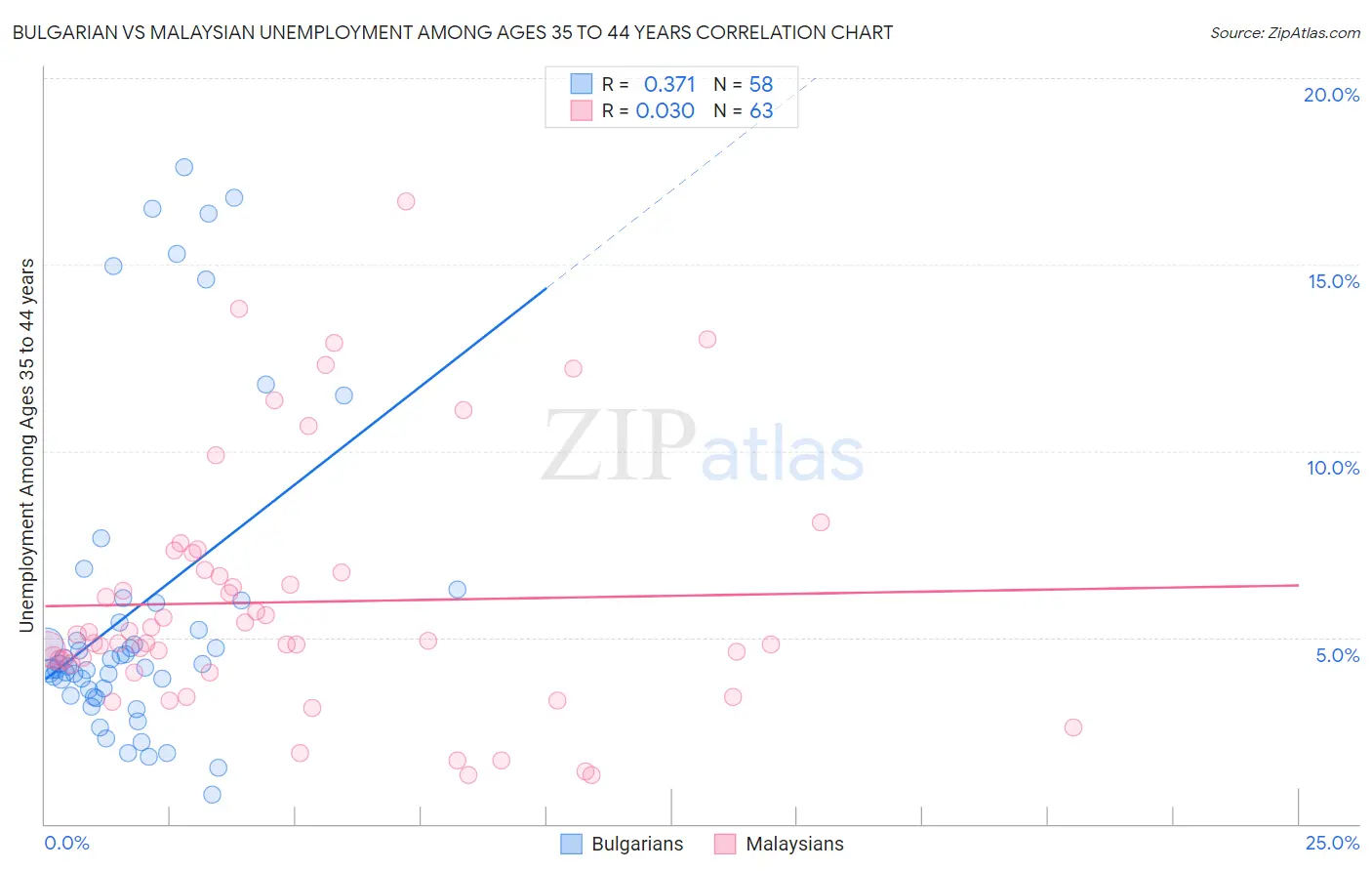 Bulgarian vs Malaysian Unemployment Among Ages 35 to 44 years