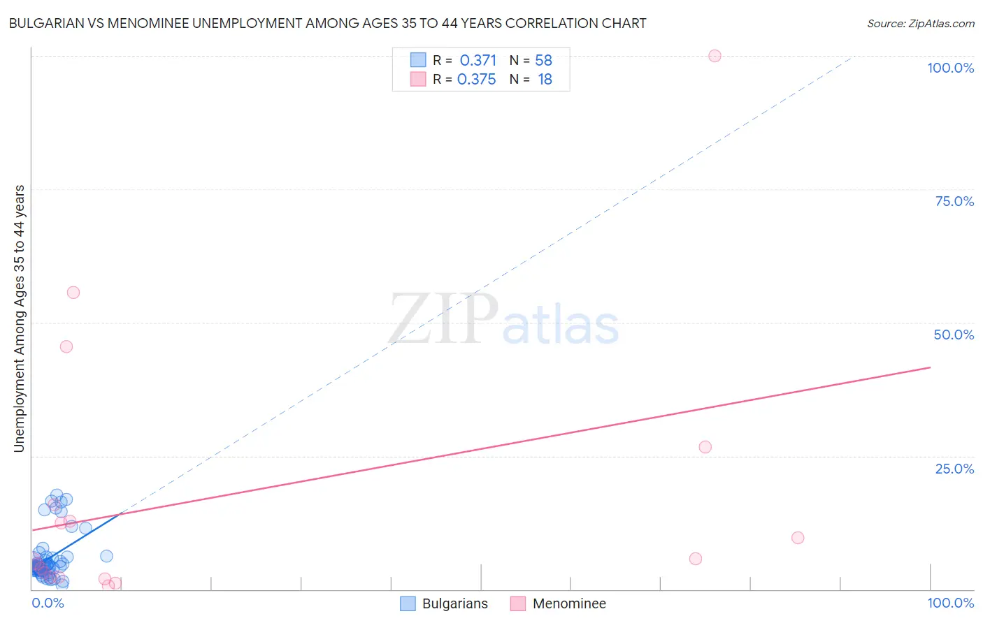 Bulgarian vs Menominee Unemployment Among Ages 35 to 44 years