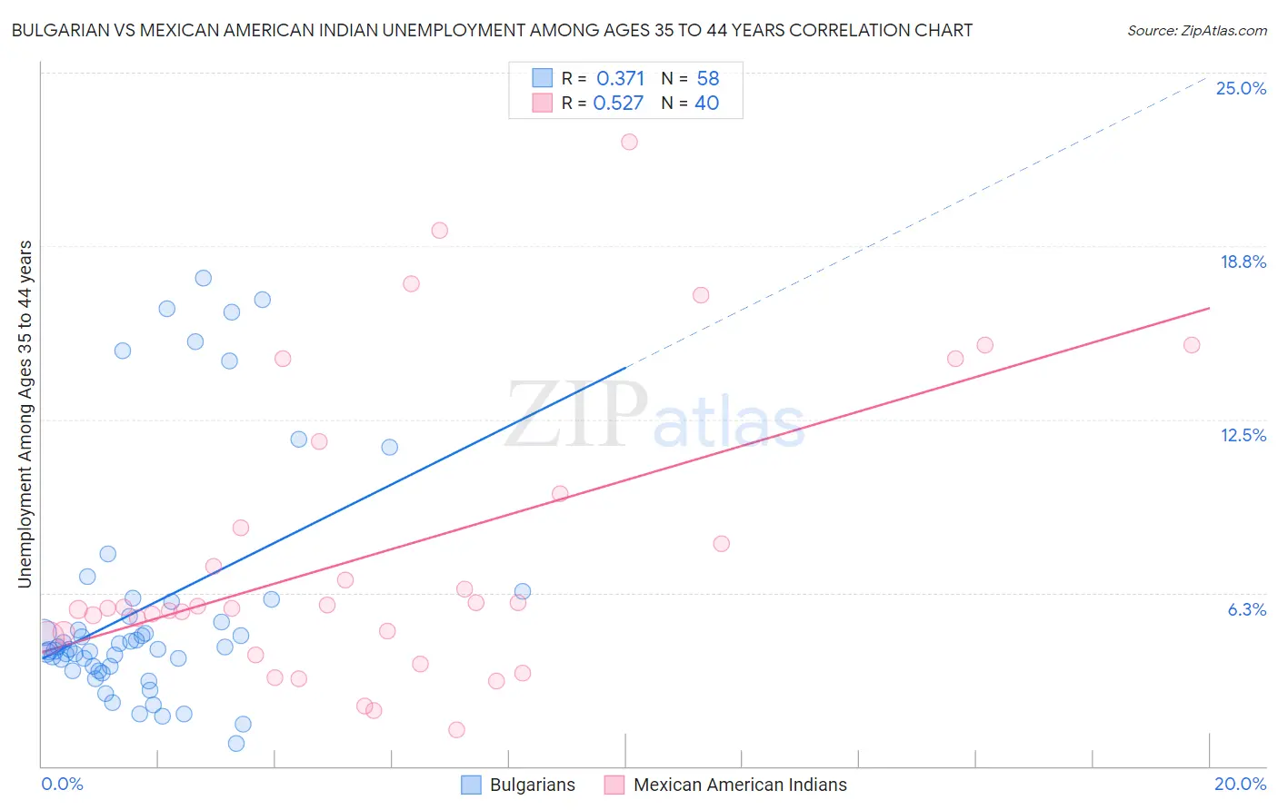 Bulgarian vs Mexican American Indian Unemployment Among Ages 35 to 44 years