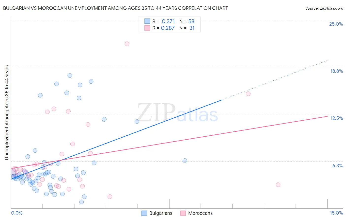 Bulgarian vs Moroccan Unemployment Among Ages 35 to 44 years