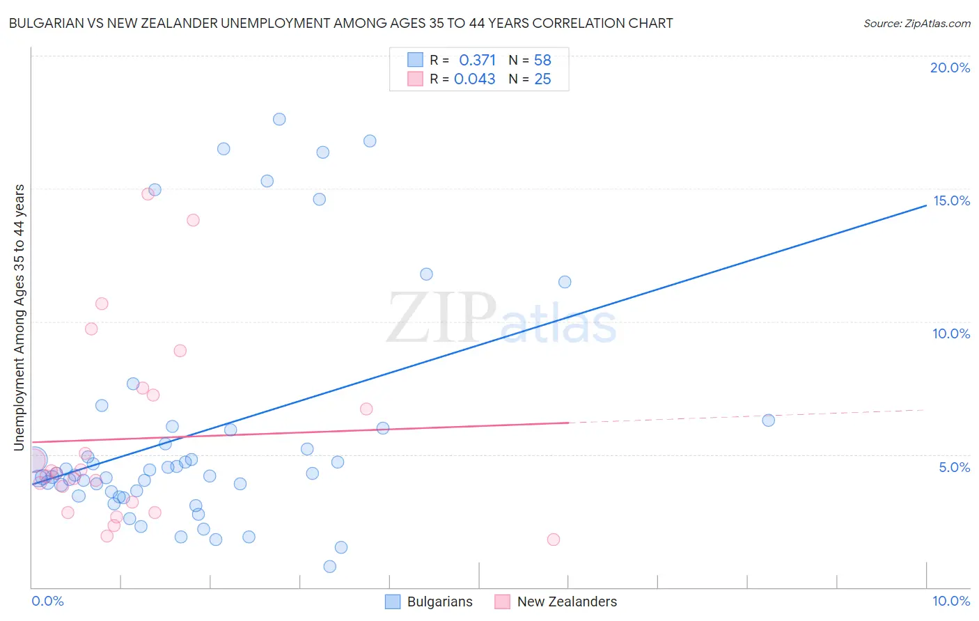 Bulgarian vs New Zealander Unemployment Among Ages 35 to 44 years