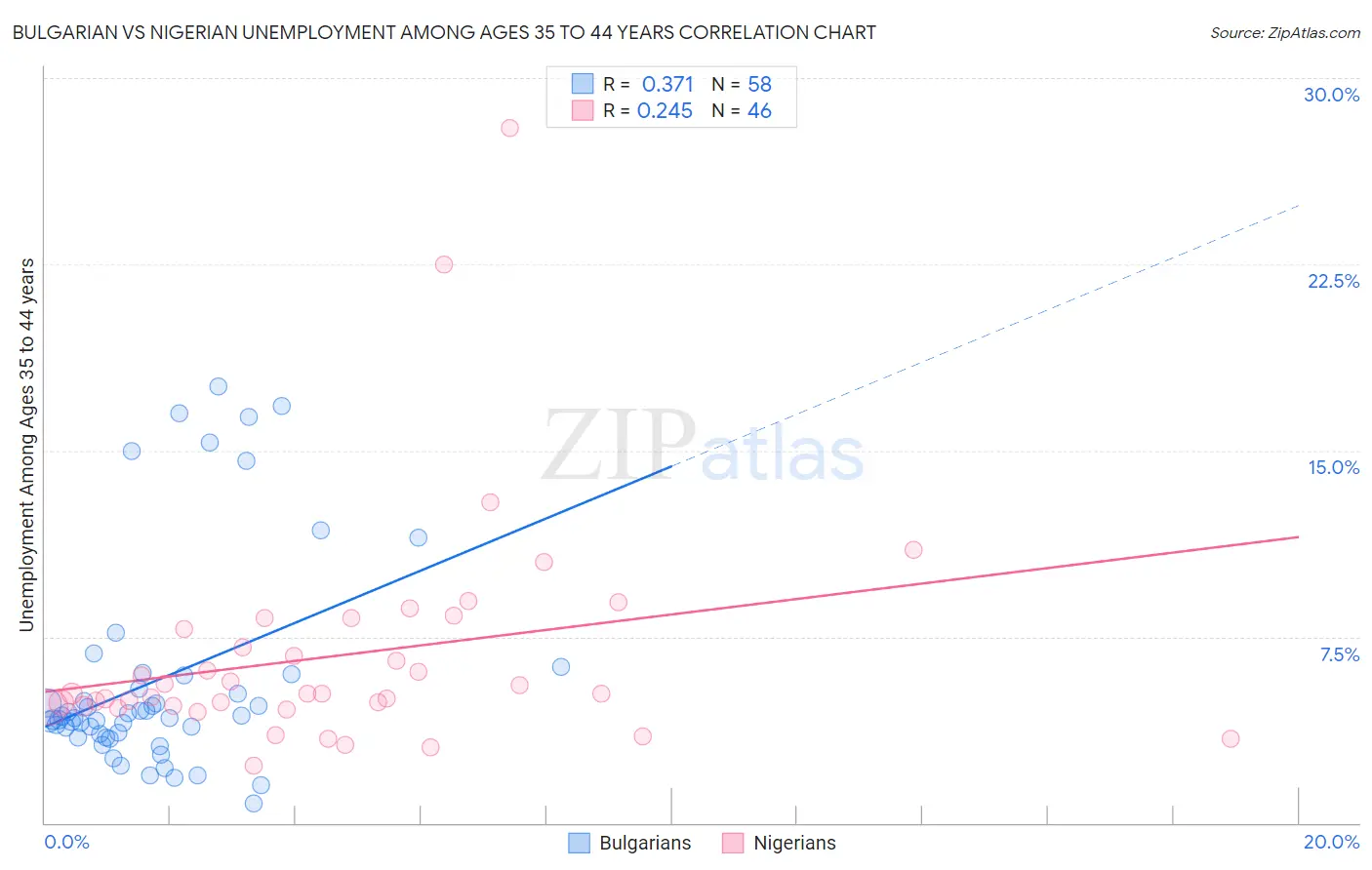 Bulgarian vs Nigerian Unemployment Among Ages 35 to 44 years