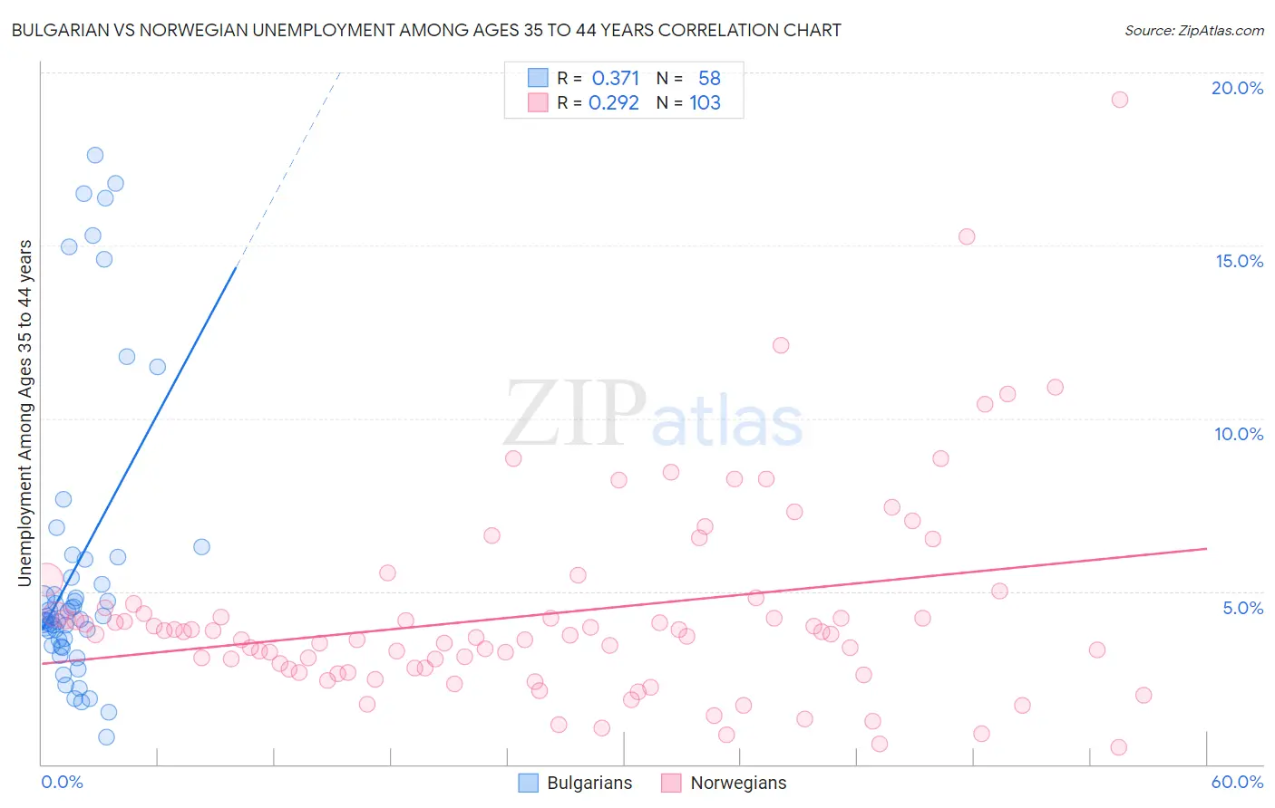 Bulgarian vs Norwegian Unemployment Among Ages 35 to 44 years