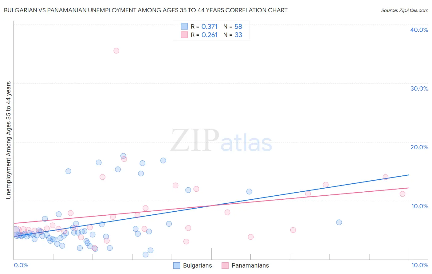 Bulgarian vs Panamanian Unemployment Among Ages 35 to 44 years