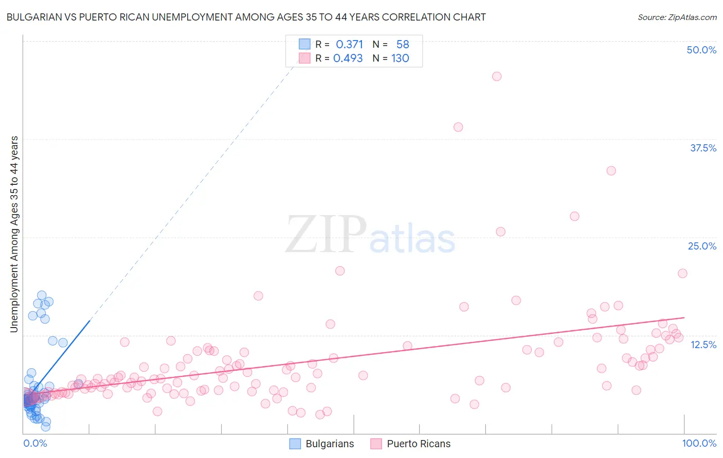 Bulgarian vs Puerto Rican Unemployment Among Ages 35 to 44 years