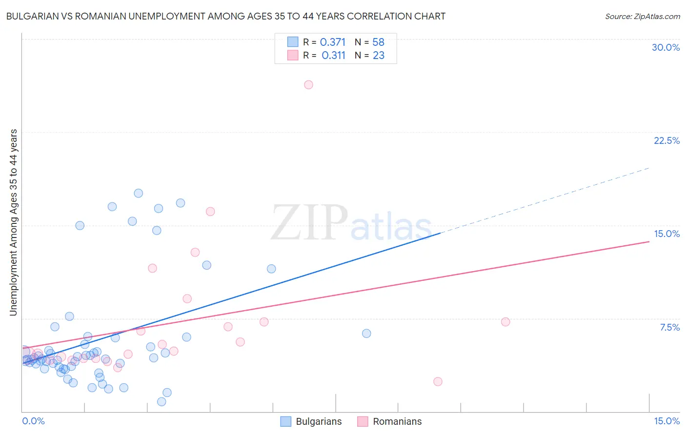 Bulgarian vs Romanian Unemployment Among Ages 35 to 44 years