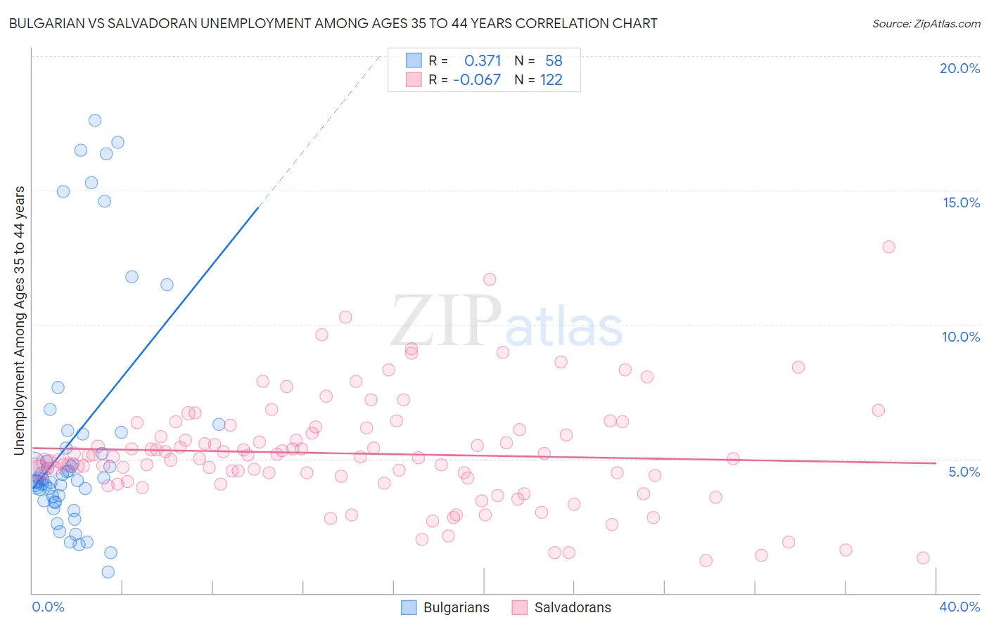 Bulgarian vs Salvadoran Unemployment Among Ages 35 to 44 years