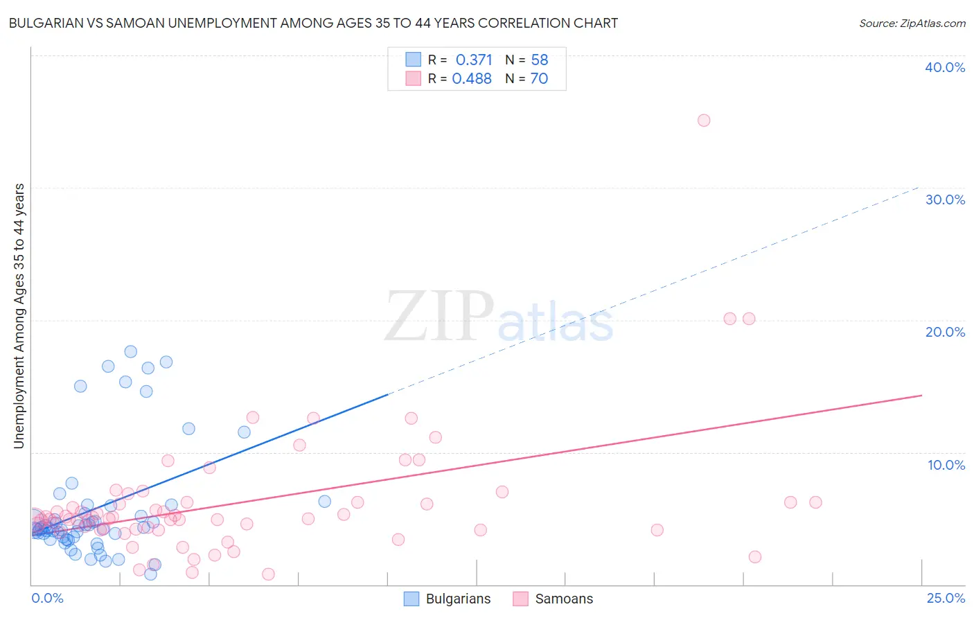 Bulgarian vs Samoan Unemployment Among Ages 35 to 44 years