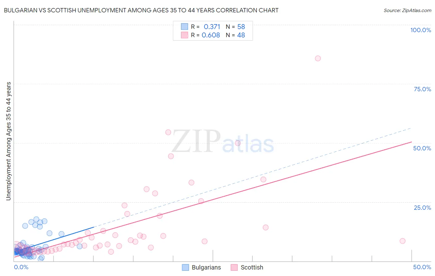 Bulgarian vs Scottish Unemployment Among Ages 35 to 44 years