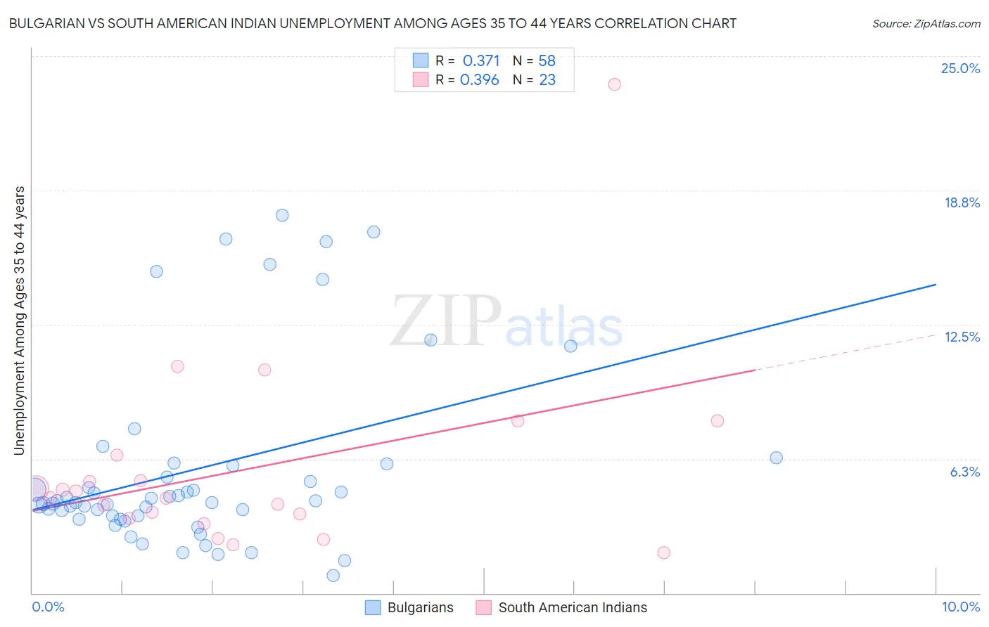 Bulgarian vs South American Indian Unemployment Among Ages 35 to 44 years