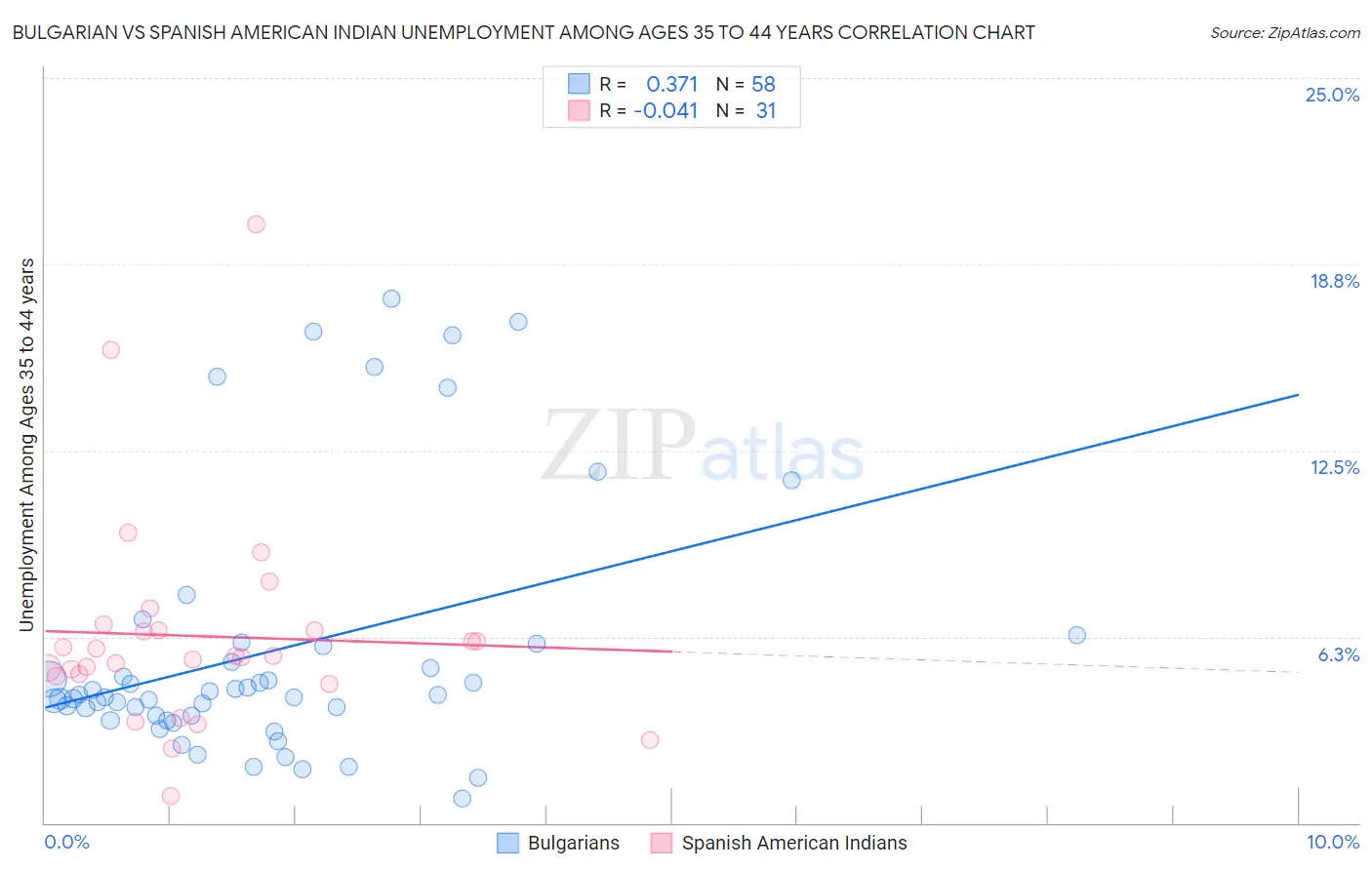 Bulgarian vs Spanish American Indian Unemployment Among Ages 35 to 44 years