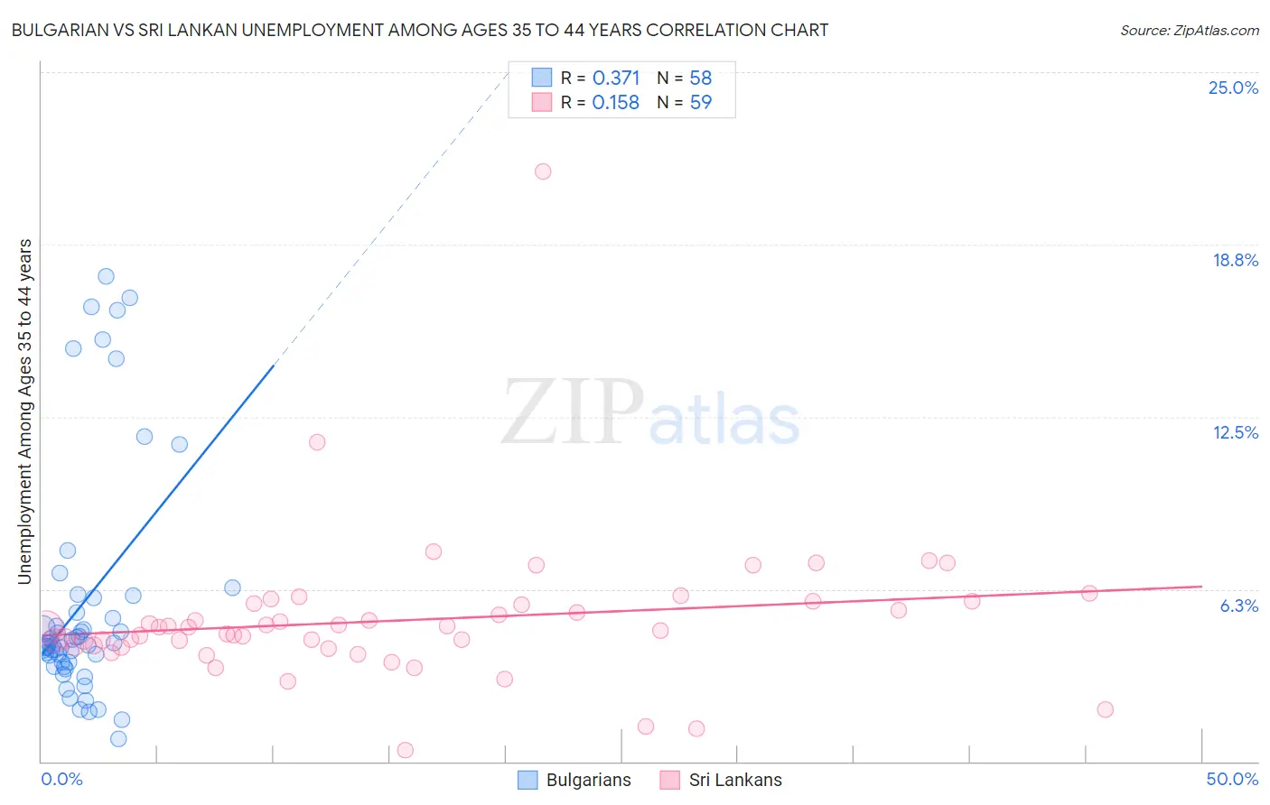Bulgarian vs Sri Lankan Unemployment Among Ages 35 to 44 years