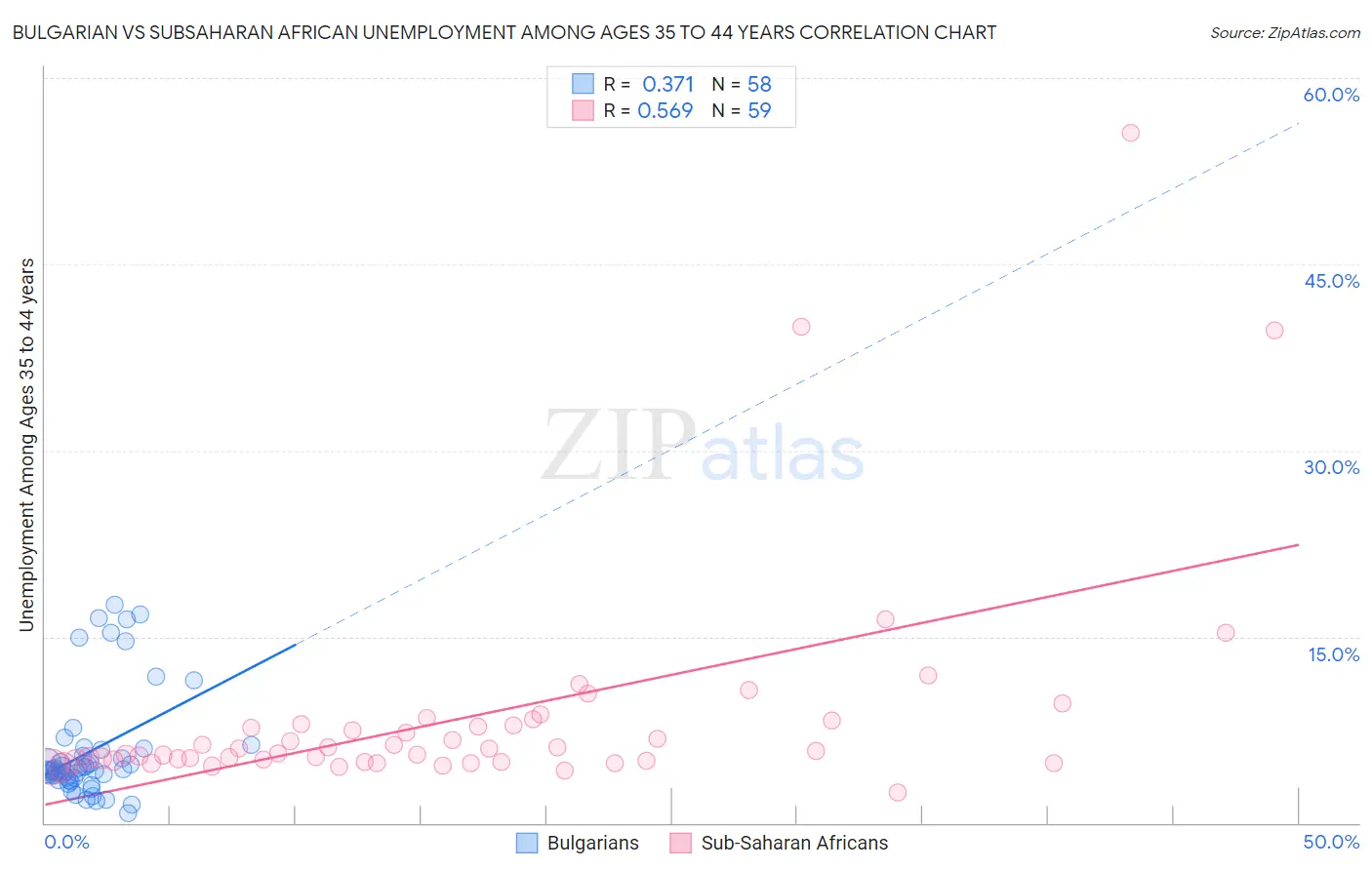 Bulgarian vs Subsaharan African Unemployment Among Ages 35 to 44 years