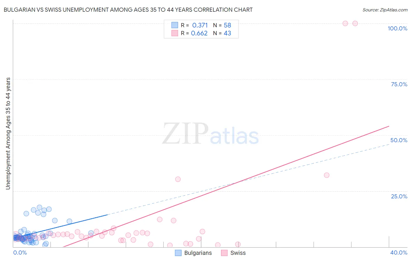 Bulgarian vs Swiss Unemployment Among Ages 35 to 44 years