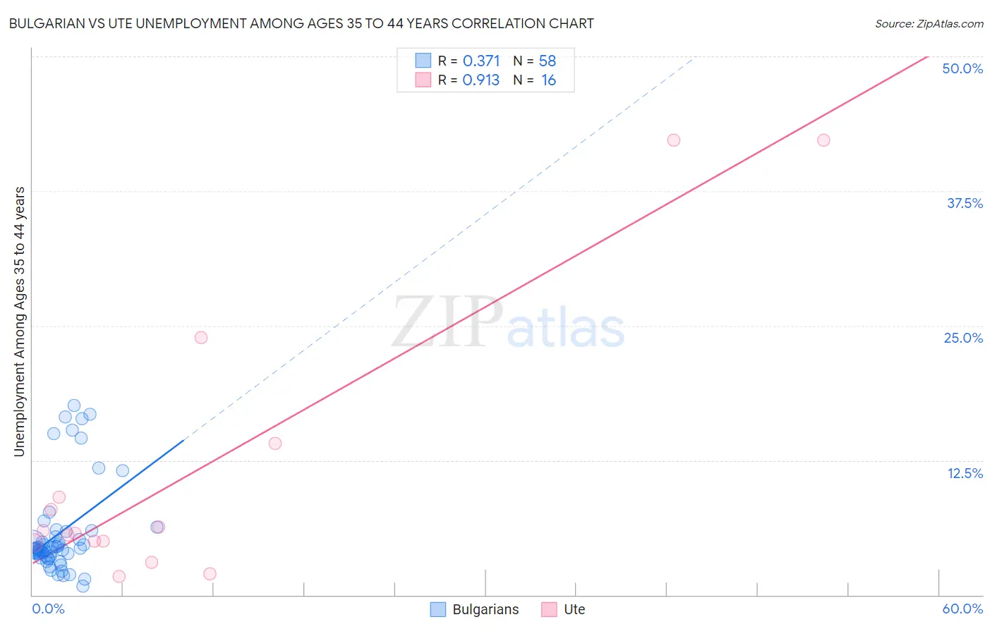 Bulgarian vs Ute Unemployment Among Ages 35 to 44 years