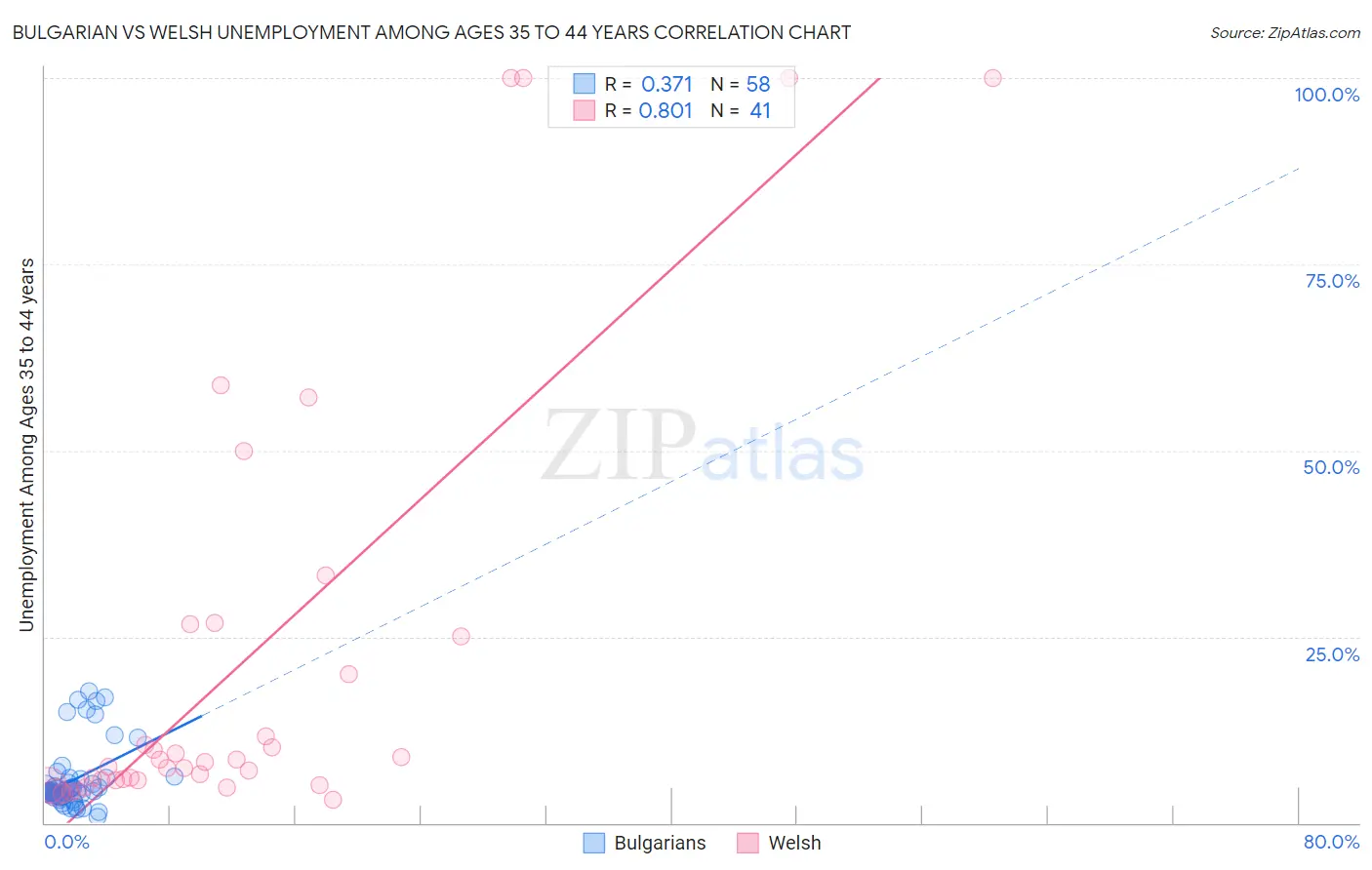 Bulgarian vs Welsh Unemployment Among Ages 35 to 44 years