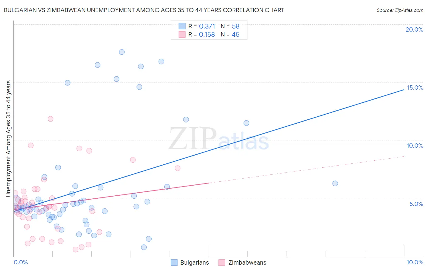 Bulgarian vs Zimbabwean Unemployment Among Ages 35 to 44 years