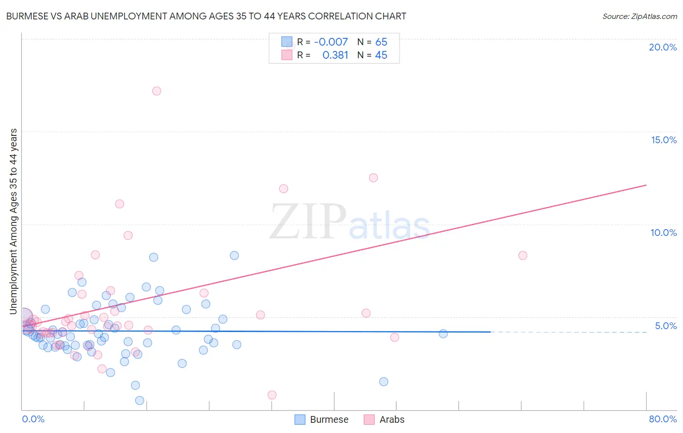 Burmese vs Arab Unemployment Among Ages 35 to 44 years