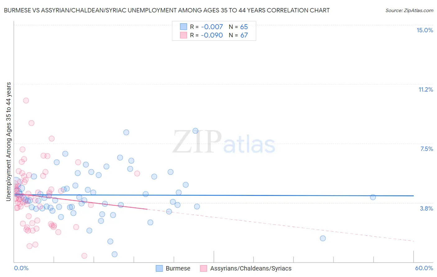 Burmese vs Assyrian/Chaldean/Syriac Unemployment Among Ages 35 to 44 years