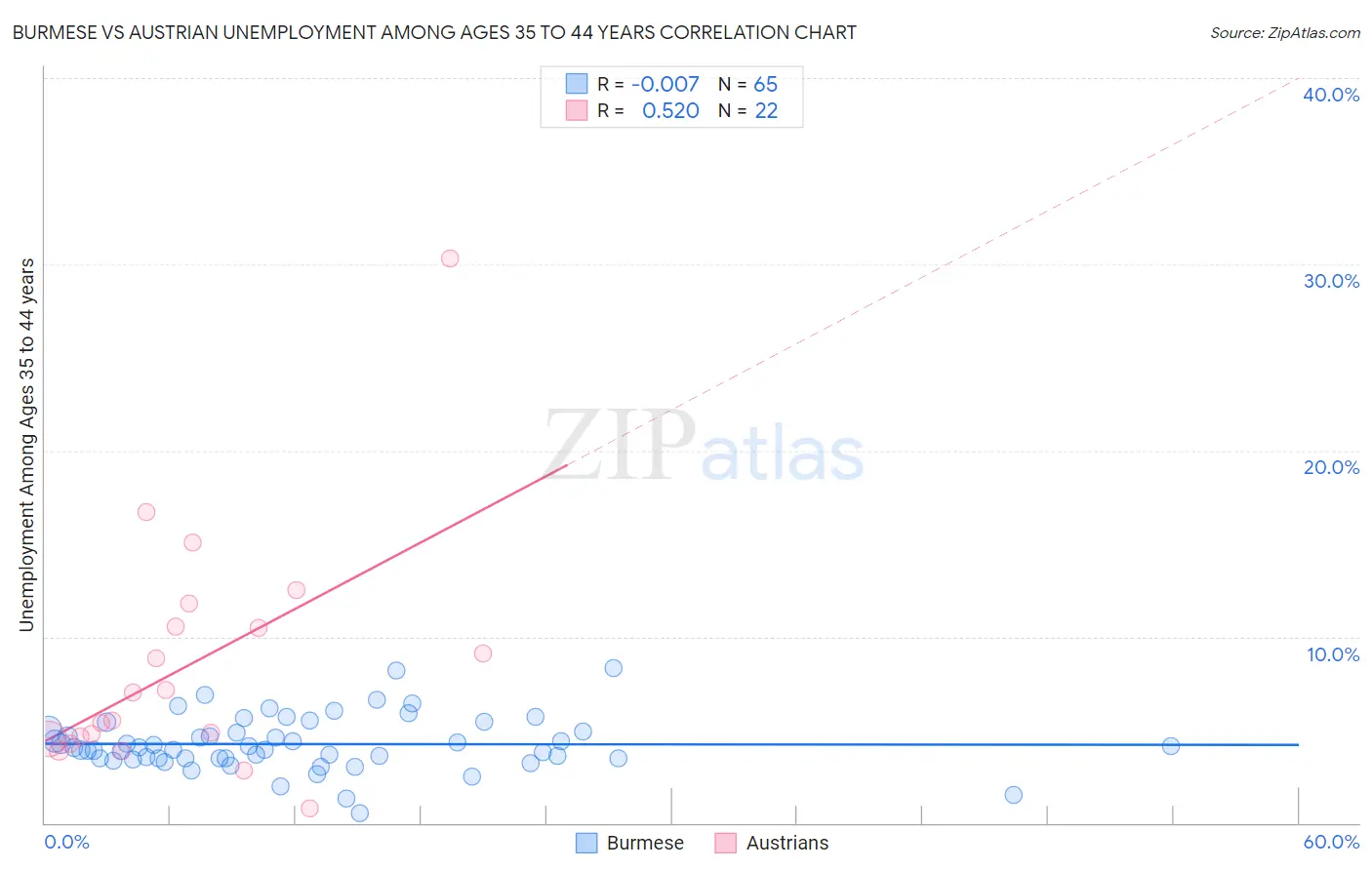 Burmese vs Austrian Unemployment Among Ages 35 to 44 years