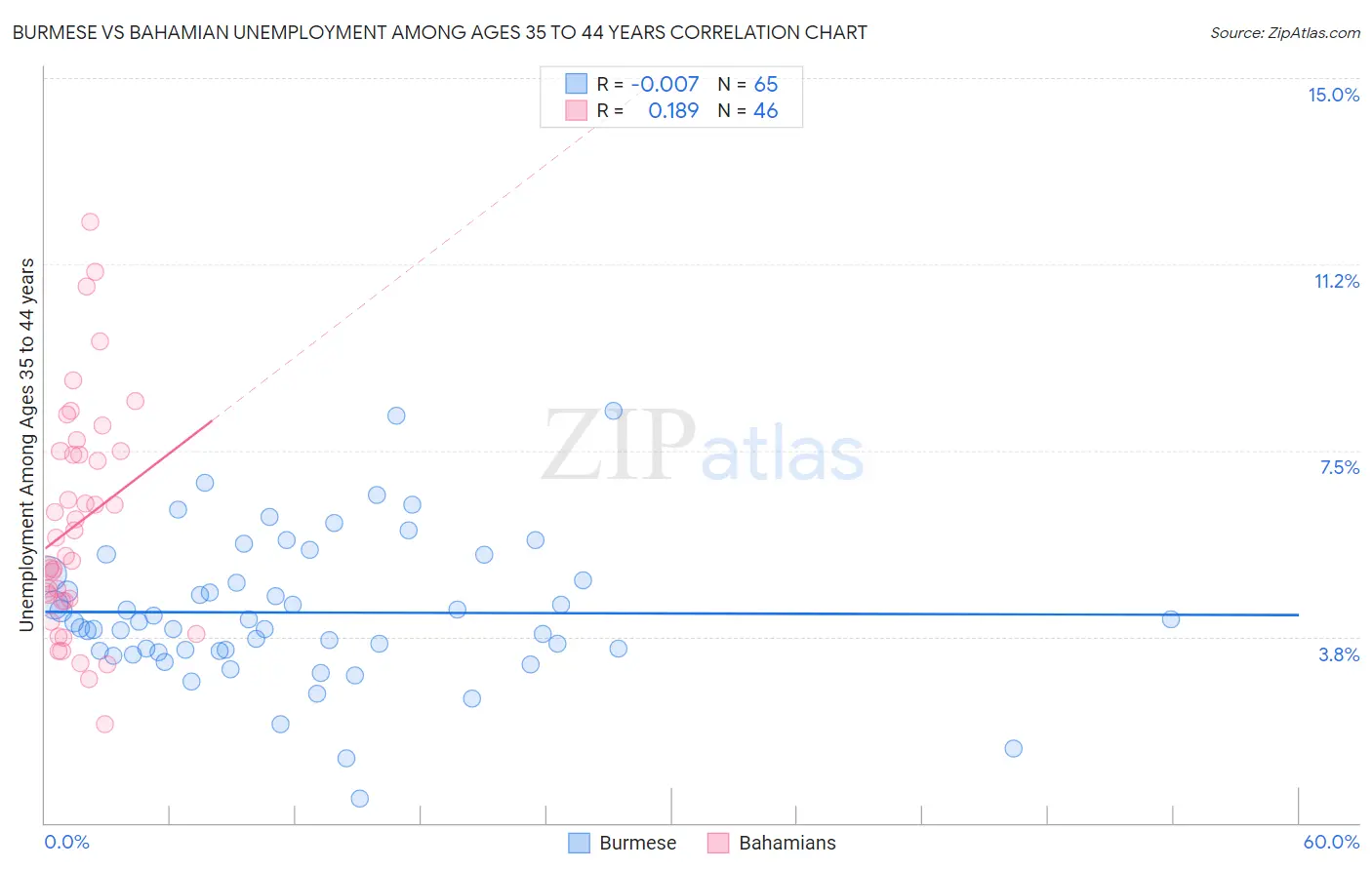 Burmese vs Bahamian Unemployment Among Ages 35 to 44 years