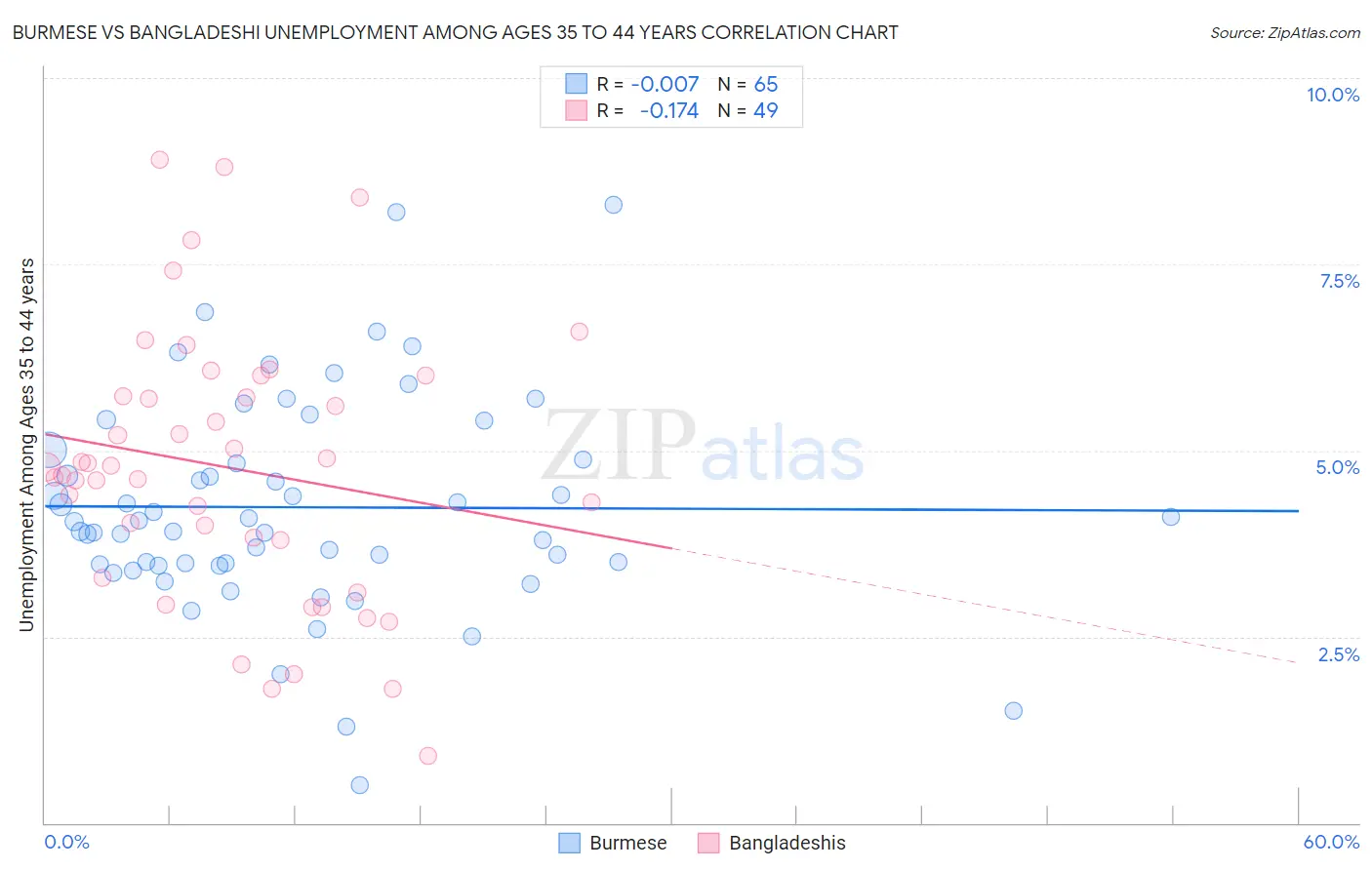 Burmese vs Bangladeshi Unemployment Among Ages 35 to 44 years