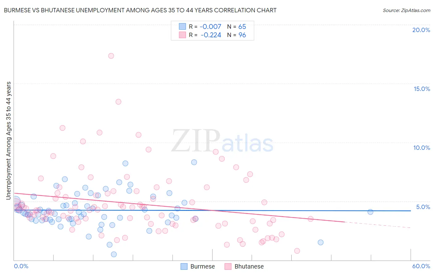 Burmese vs Bhutanese Unemployment Among Ages 35 to 44 years