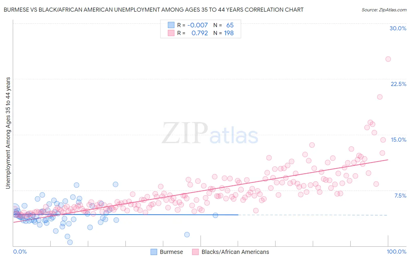 Burmese vs Black/African American Unemployment Among Ages 35 to 44 years