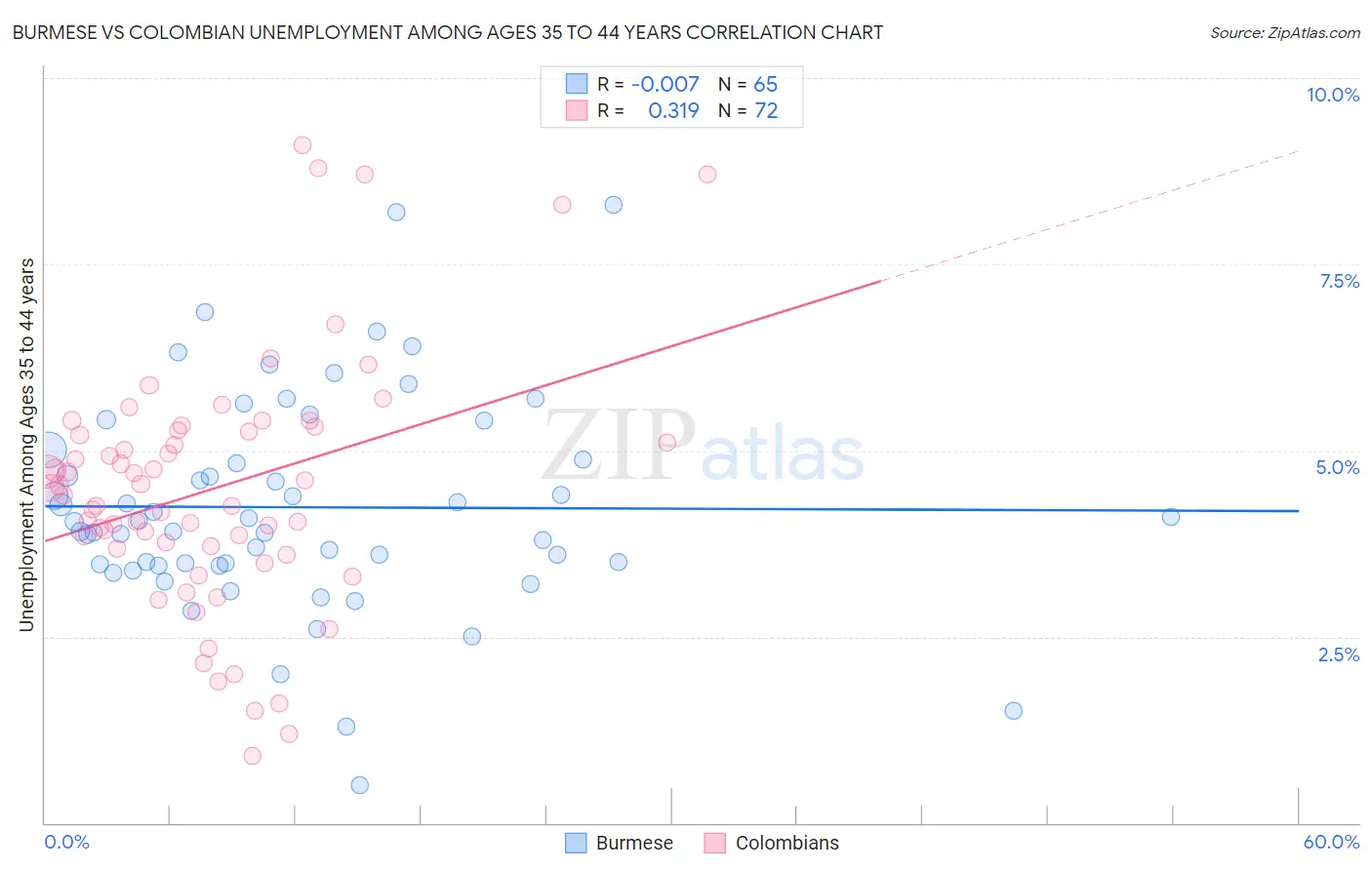 Burmese vs Colombian Unemployment Among Ages 35 to 44 years