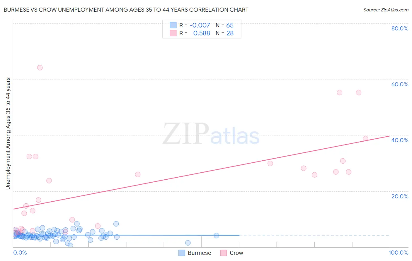 Burmese vs Crow Unemployment Among Ages 35 to 44 years