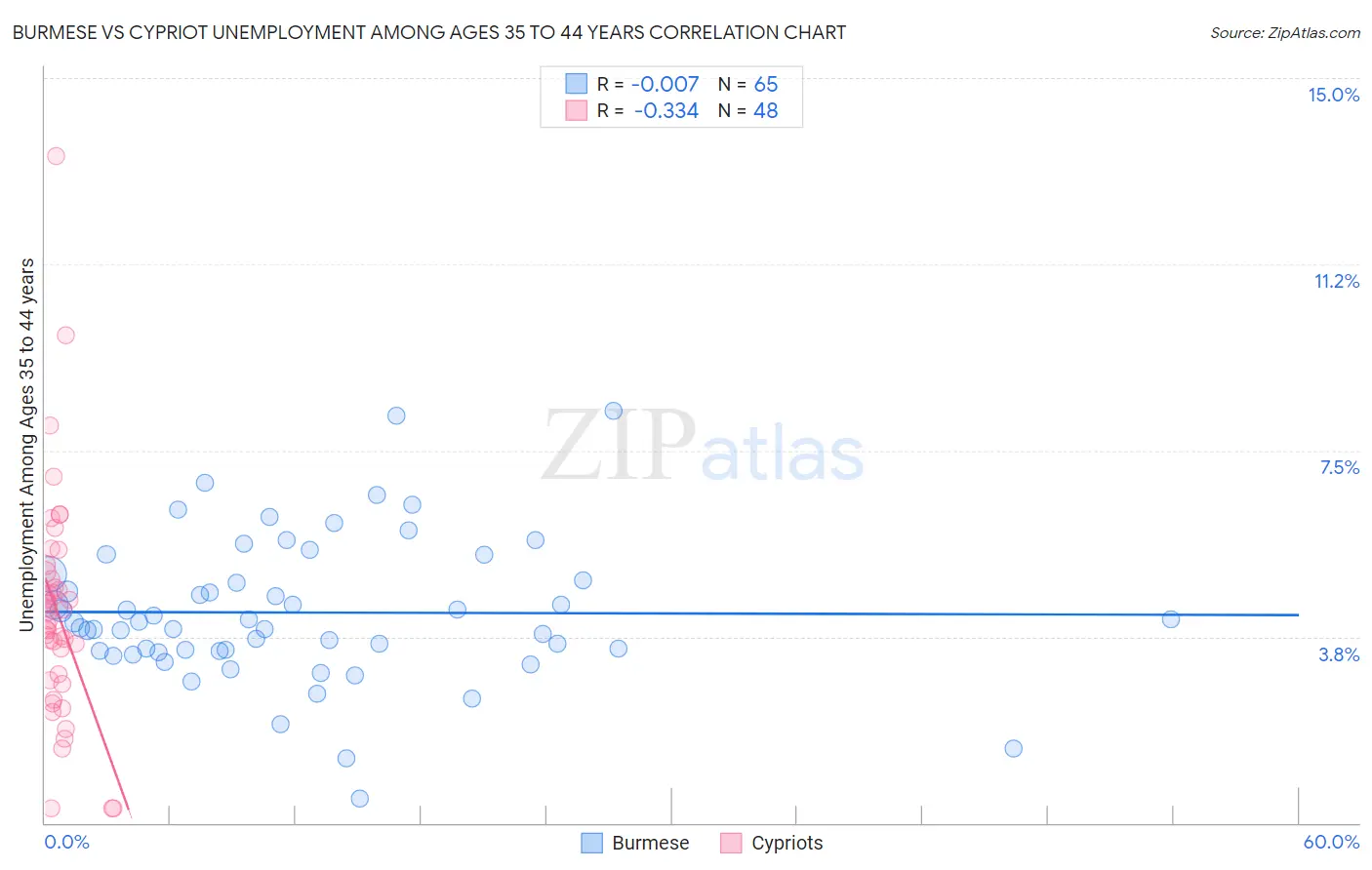 Burmese vs Cypriot Unemployment Among Ages 35 to 44 years