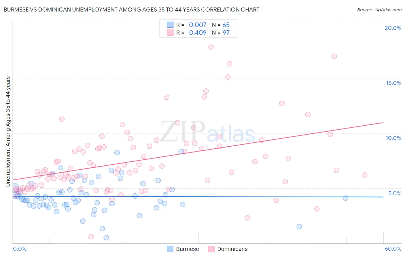 Burmese vs Dominican Unemployment Among Ages 35 to 44 years