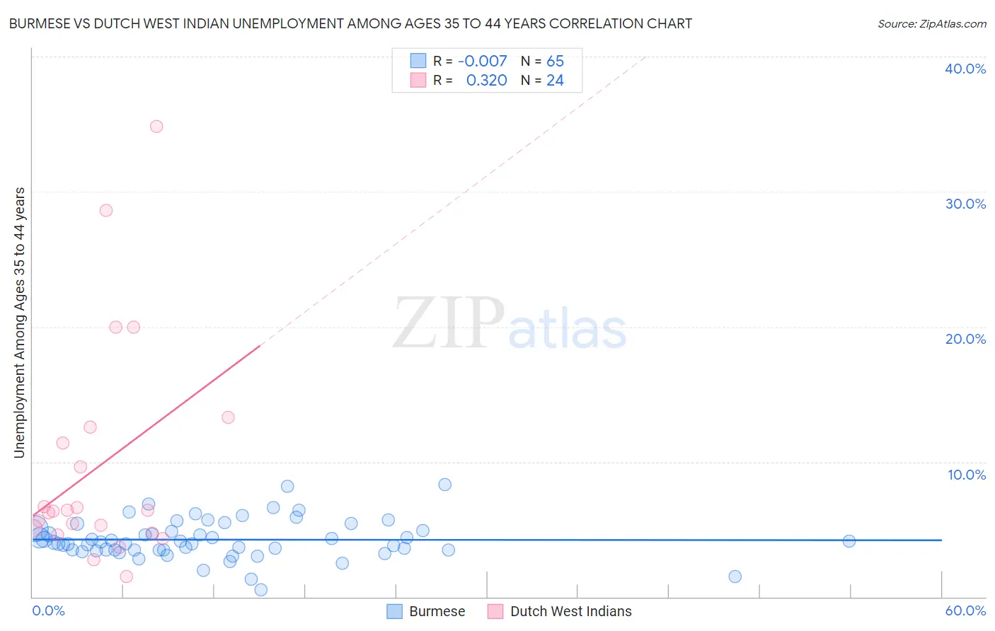 Burmese vs Dutch West Indian Unemployment Among Ages 35 to 44 years