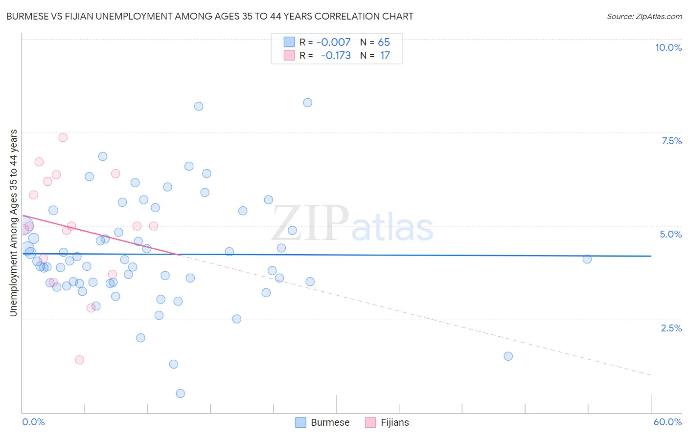 Burmese vs Fijian Unemployment Among Ages 35 to 44 years