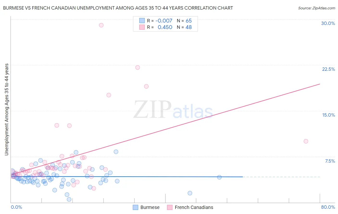 Burmese vs French Canadian Unemployment Among Ages 35 to 44 years