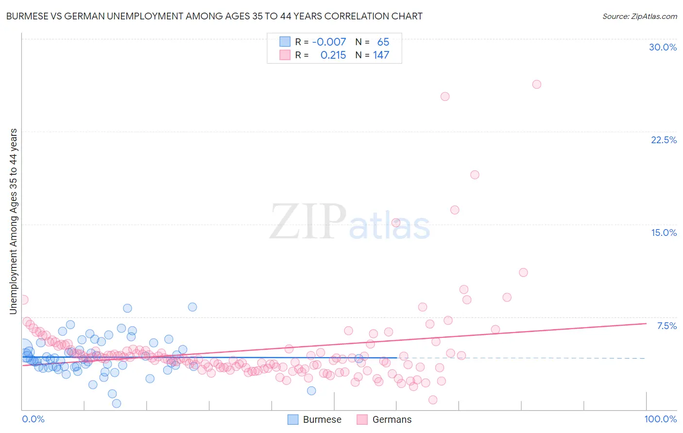 Burmese vs German Unemployment Among Ages 35 to 44 years