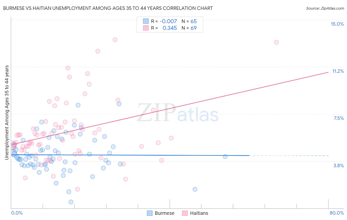 Burmese vs Haitian Unemployment Among Ages 35 to 44 years