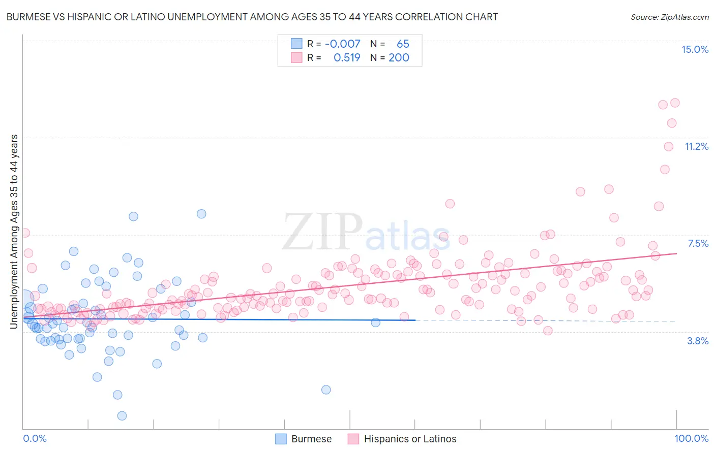 Burmese vs Hispanic or Latino Unemployment Among Ages 35 to 44 years