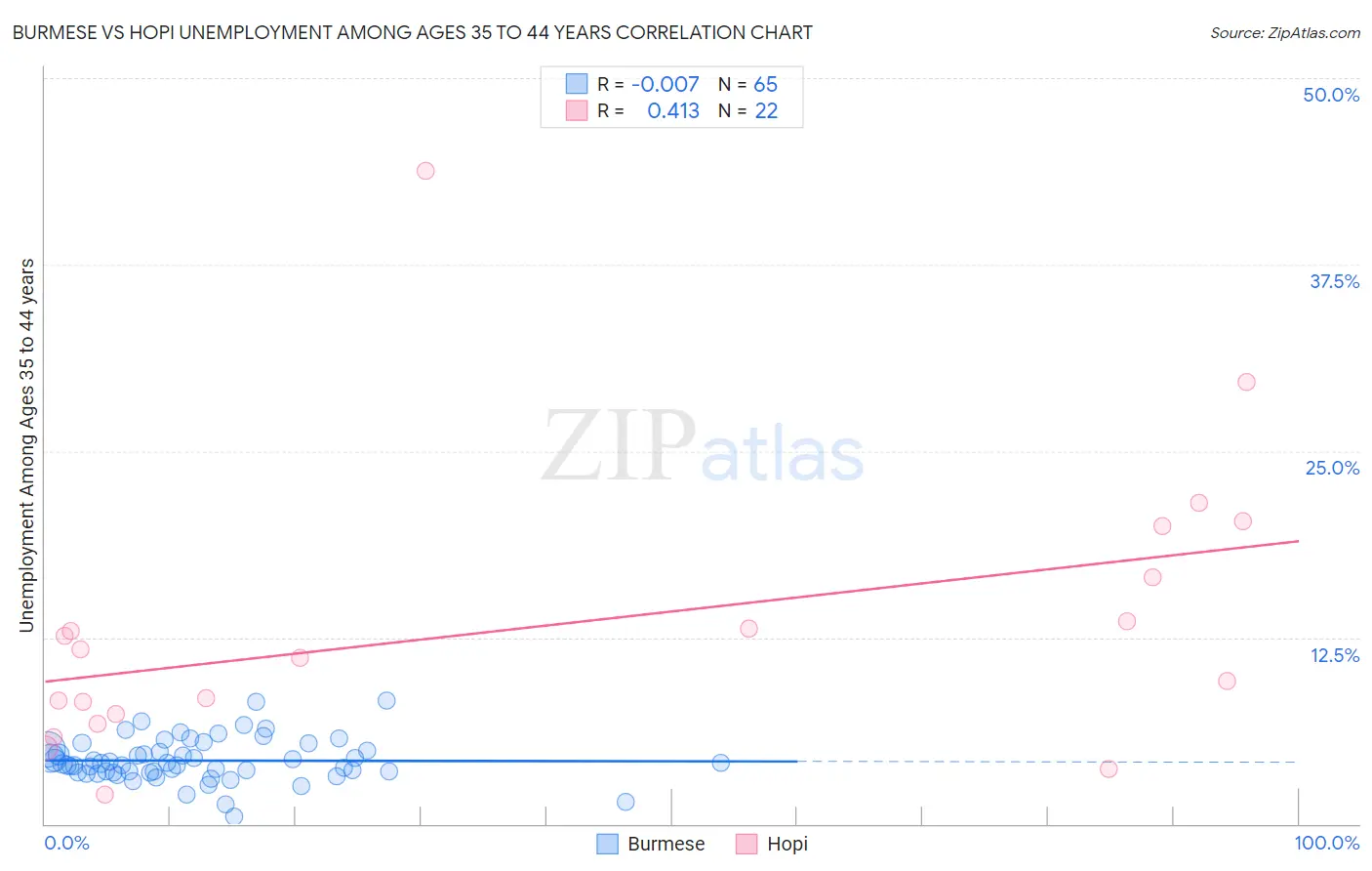 Burmese vs Hopi Unemployment Among Ages 35 to 44 years