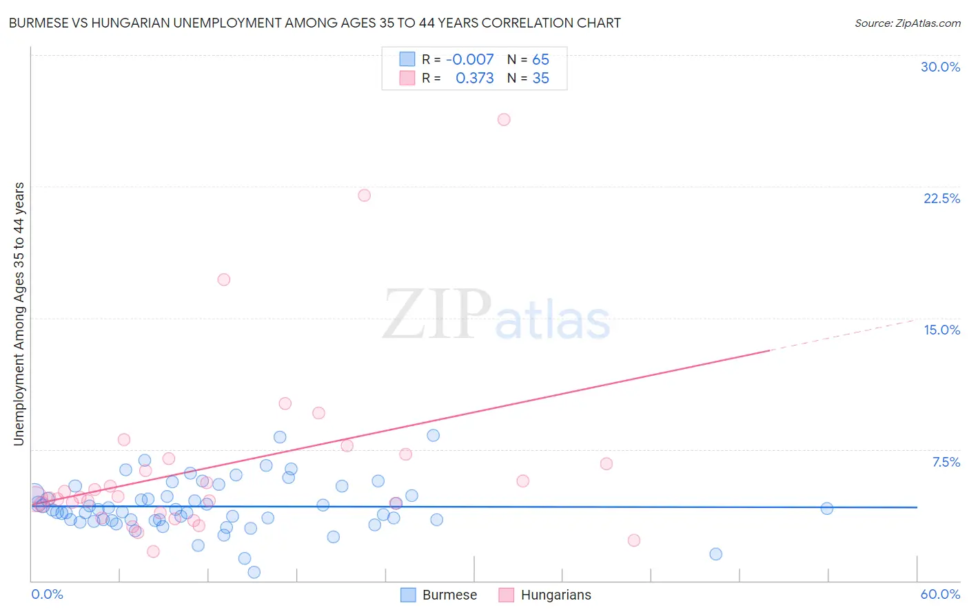 Burmese vs Hungarian Unemployment Among Ages 35 to 44 years