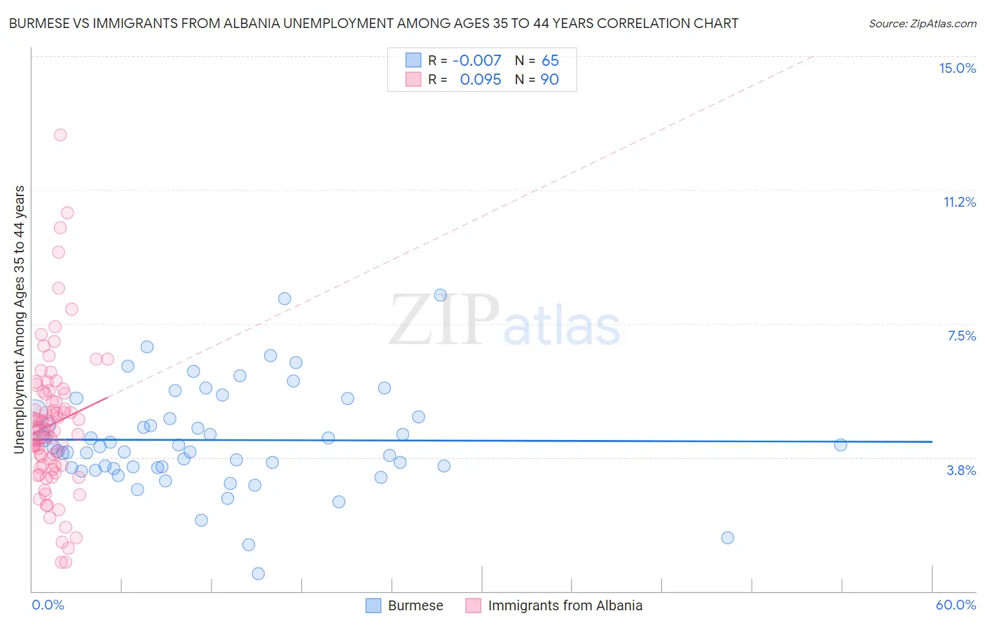 Burmese vs Immigrants from Albania Unemployment Among Ages 35 to 44 years