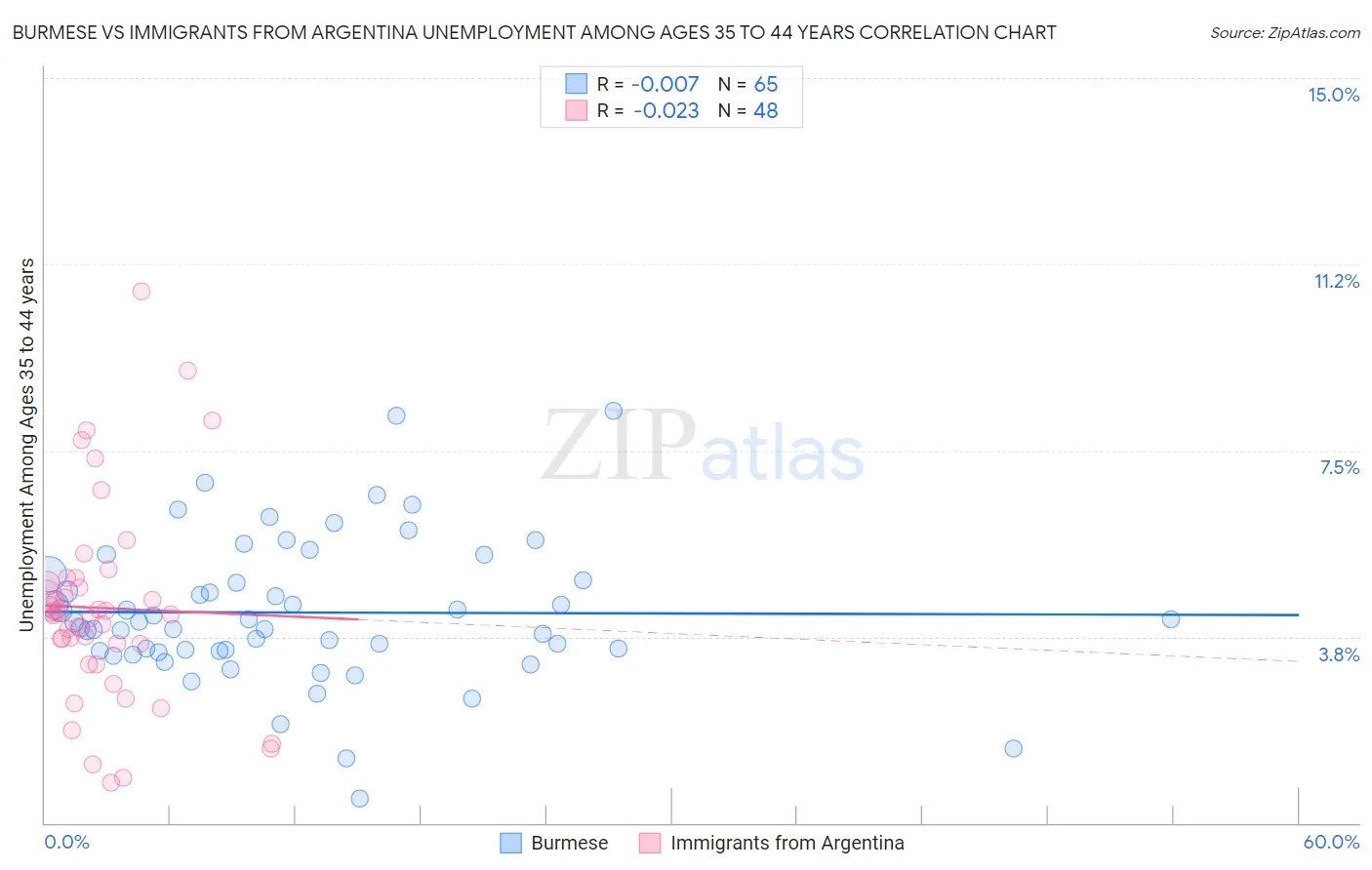 Burmese vs Immigrants from Argentina Unemployment Among Ages 35 to 44 years