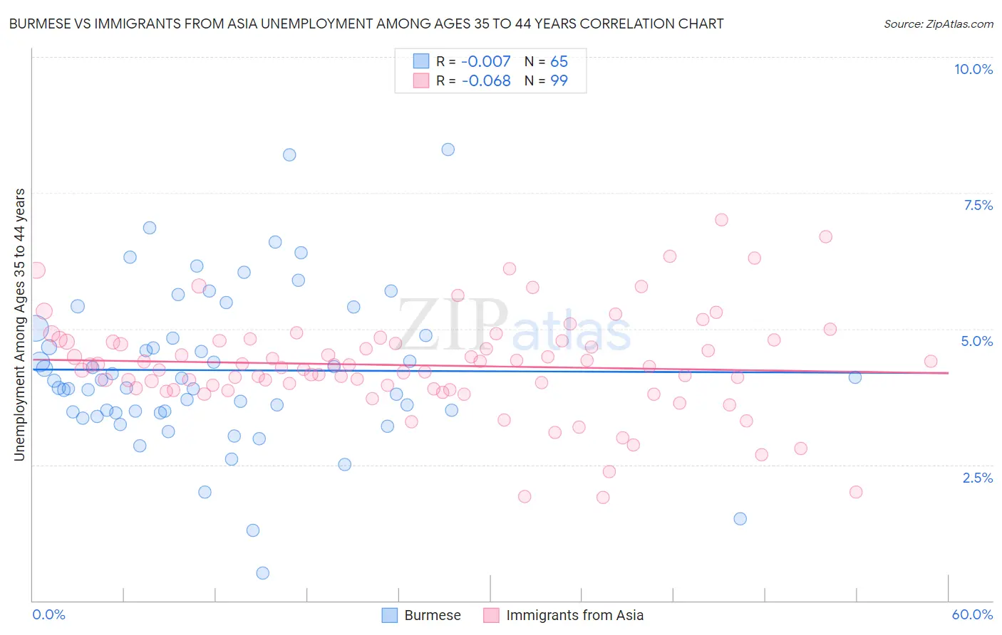 Burmese vs Immigrants from Asia Unemployment Among Ages 35 to 44 years